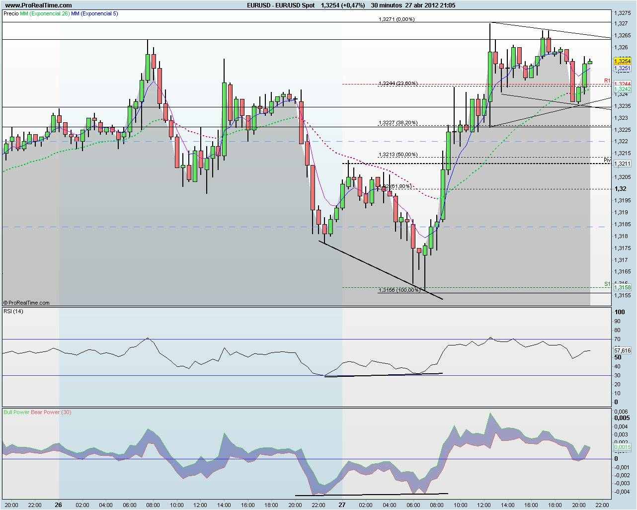 EUR/USD 30 min EUR/USD 30 min